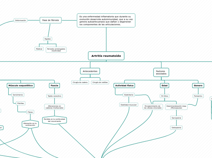 Artritis Reumatoide Mind Map